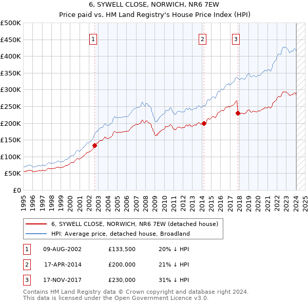 6, SYWELL CLOSE, NORWICH, NR6 7EW: Price paid vs HM Land Registry's House Price Index