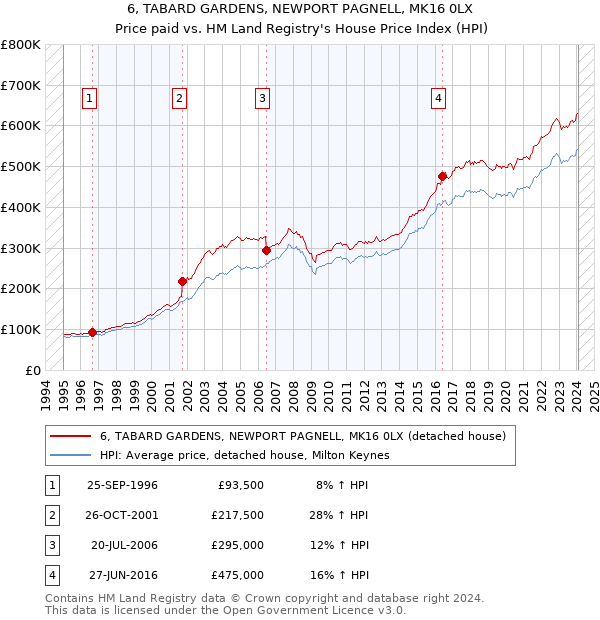 6, TABARD GARDENS, NEWPORT PAGNELL, MK16 0LX: Price paid vs HM Land Registry's House Price Index