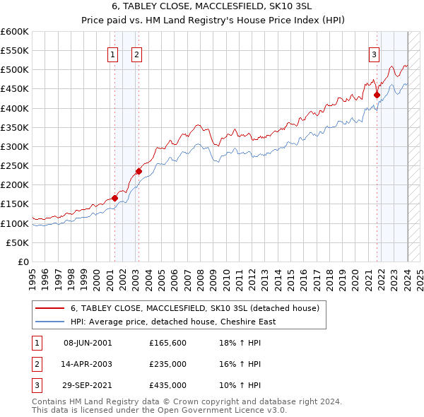 6, TABLEY CLOSE, MACCLESFIELD, SK10 3SL: Price paid vs HM Land Registry's House Price Index