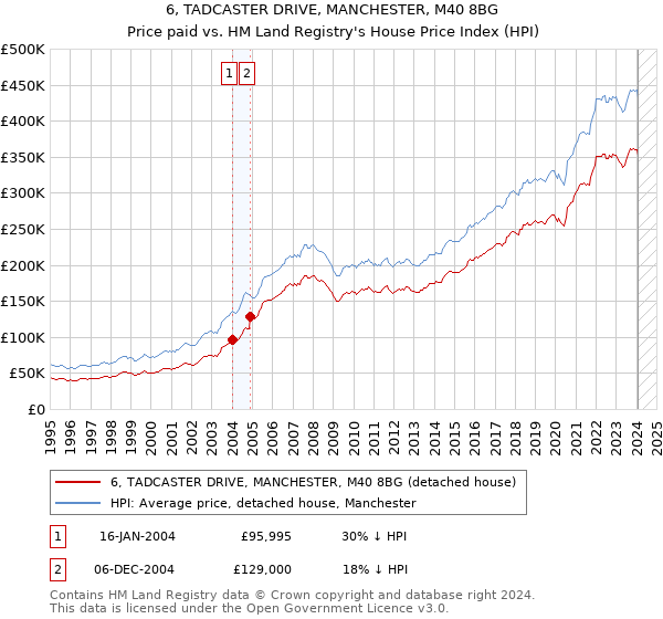 6, TADCASTER DRIVE, MANCHESTER, M40 8BG: Price paid vs HM Land Registry's House Price Index