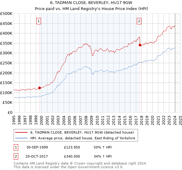 6, TADMAN CLOSE, BEVERLEY, HU17 9GW: Price paid vs HM Land Registry's House Price Index
