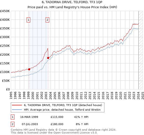 6, TADORNA DRIVE, TELFORD, TF3 1QP: Price paid vs HM Land Registry's House Price Index