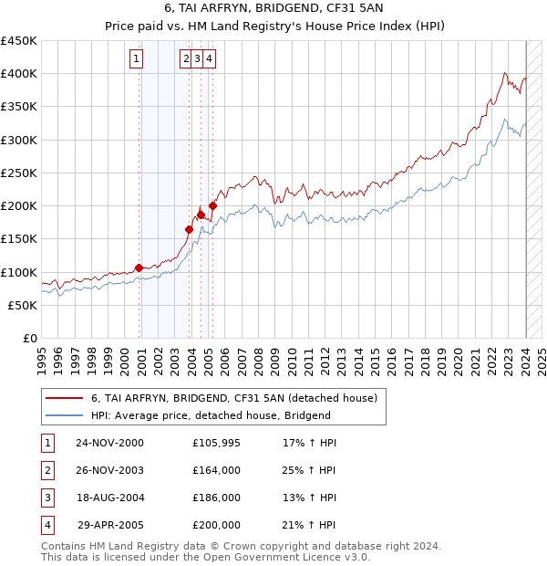 6, TAI ARFRYN, BRIDGEND, CF31 5AN: Price paid vs HM Land Registry's House Price Index