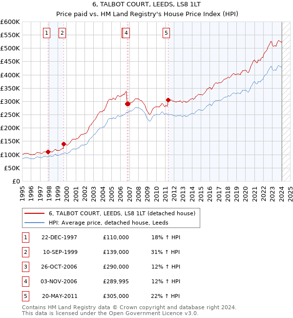 6, TALBOT COURT, LEEDS, LS8 1LT: Price paid vs HM Land Registry's House Price Index