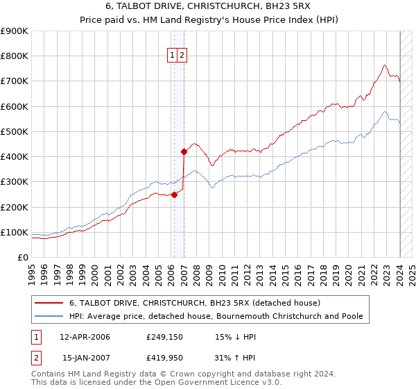 6, TALBOT DRIVE, CHRISTCHURCH, BH23 5RX: Price paid vs HM Land Registry's House Price Index