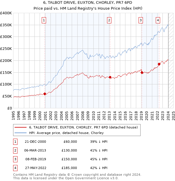 6, TALBOT DRIVE, EUXTON, CHORLEY, PR7 6PD: Price paid vs HM Land Registry's House Price Index