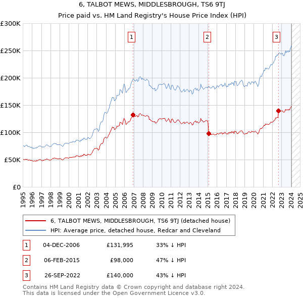 6, TALBOT MEWS, MIDDLESBROUGH, TS6 9TJ: Price paid vs HM Land Registry's House Price Index
