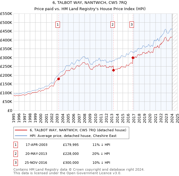 6, TALBOT WAY, NANTWICH, CW5 7RQ: Price paid vs HM Land Registry's House Price Index