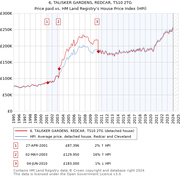 6, TALISKER GARDENS, REDCAR, TS10 2TG: Price paid vs HM Land Registry's House Price Index