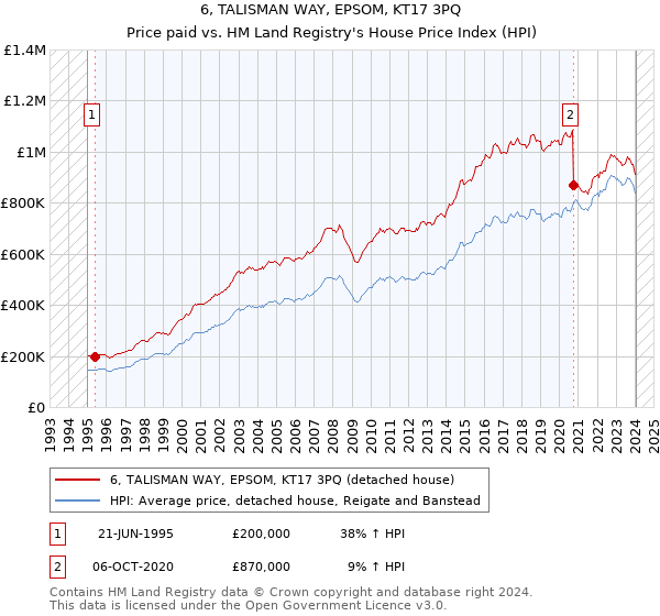 6, TALISMAN WAY, EPSOM, KT17 3PQ: Price paid vs HM Land Registry's House Price Index