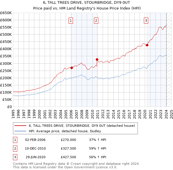 6, TALL TREES DRIVE, STOURBRIDGE, DY9 0UT: Price paid vs HM Land Registry's House Price Index