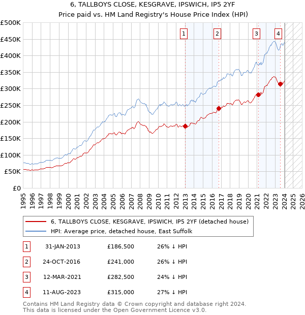 6, TALLBOYS CLOSE, KESGRAVE, IPSWICH, IP5 2YF: Price paid vs HM Land Registry's House Price Index