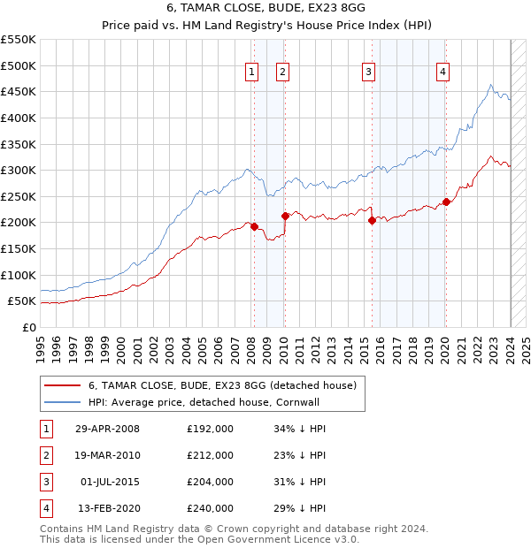 6, TAMAR CLOSE, BUDE, EX23 8GG: Price paid vs HM Land Registry's House Price Index