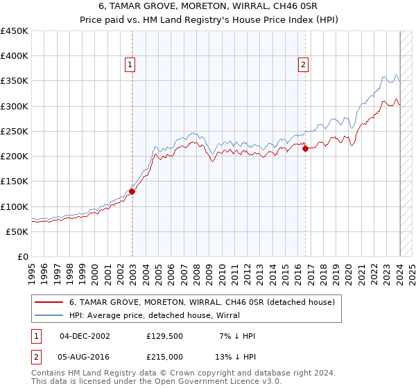 6, TAMAR GROVE, MORETON, WIRRAL, CH46 0SR: Price paid vs HM Land Registry's House Price Index