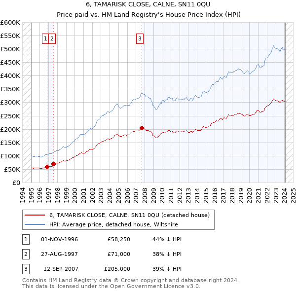6, TAMARISK CLOSE, CALNE, SN11 0QU: Price paid vs HM Land Registry's House Price Index