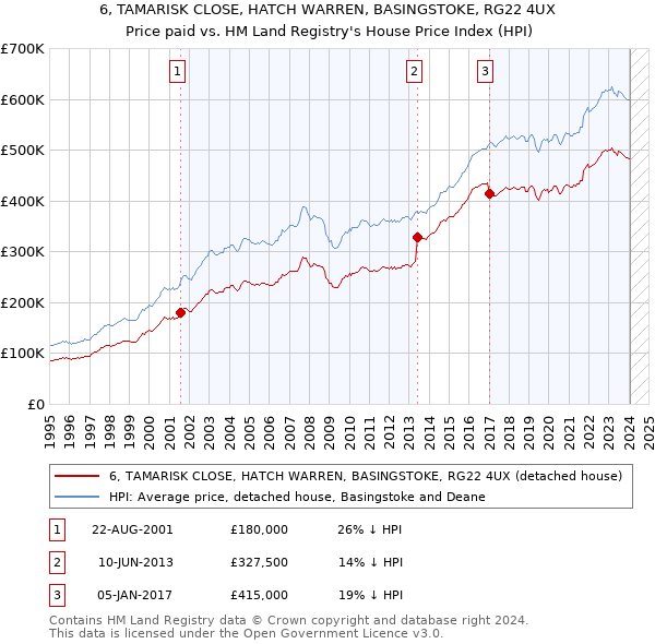6, TAMARISK CLOSE, HATCH WARREN, BASINGSTOKE, RG22 4UX: Price paid vs HM Land Registry's House Price Index