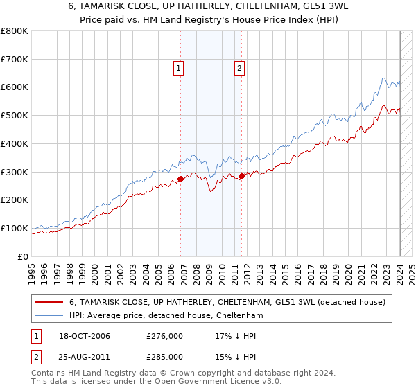 6, TAMARISK CLOSE, UP HATHERLEY, CHELTENHAM, GL51 3WL: Price paid vs HM Land Registry's House Price Index