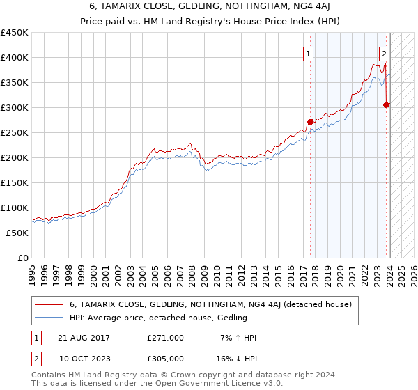 6, TAMARIX CLOSE, GEDLING, NOTTINGHAM, NG4 4AJ: Price paid vs HM Land Registry's House Price Index