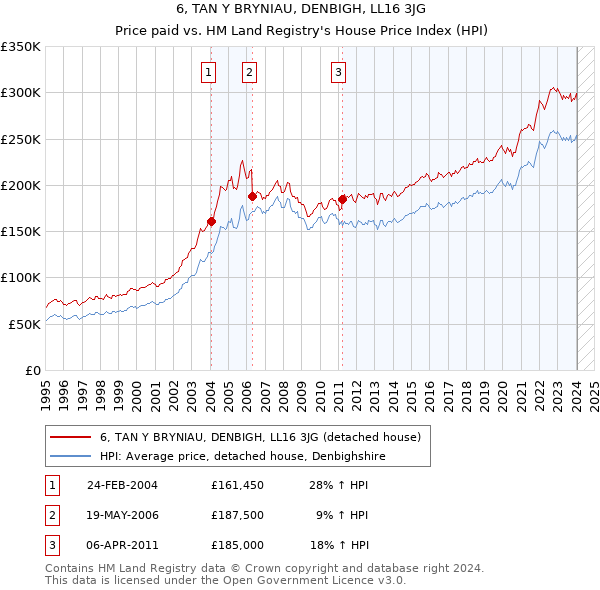 6, TAN Y BRYNIAU, DENBIGH, LL16 3JG: Price paid vs HM Land Registry's House Price Index