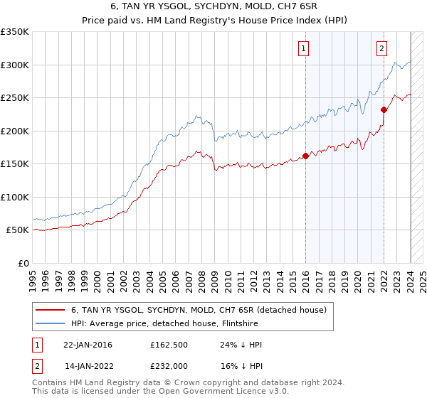6, TAN YR YSGOL, SYCHDYN, MOLD, CH7 6SR: Price paid vs HM Land Registry's House Price Index