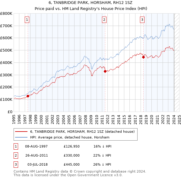 6, TANBRIDGE PARK, HORSHAM, RH12 1SZ: Price paid vs HM Land Registry's House Price Index
