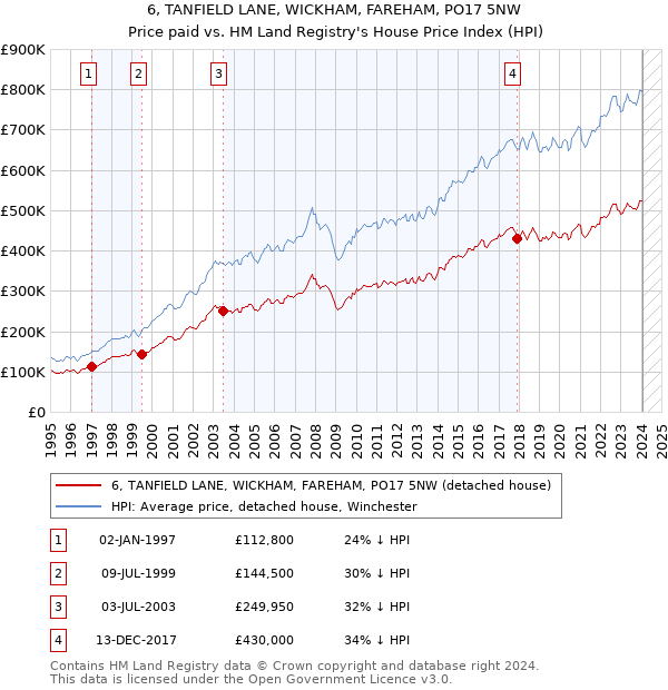 6, TANFIELD LANE, WICKHAM, FAREHAM, PO17 5NW: Price paid vs HM Land Registry's House Price Index
