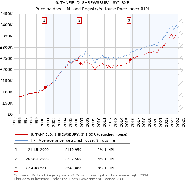 6, TANFIELD, SHREWSBURY, SY1 3XR: Price paid vs HM Land Registry's House Price Index