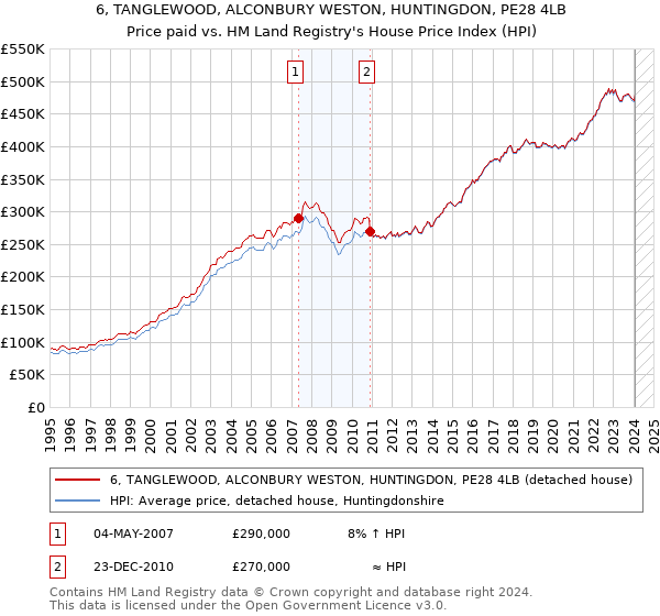 6, TANGLEWOOD, ALCONBURY WESTON, HUNTINGDON, PE28 4LB: Price paid vs HM Land Registry's House Price Index