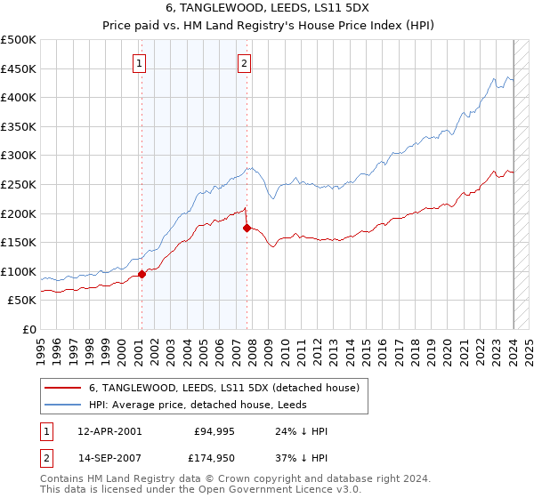 6, TANGLEWOOD, LEEDS, LS11 5DX: Price paid vs HM Land Registry's House Price Index
