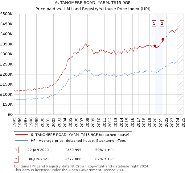 6, TANGMERE ROAD, YARM, TS15 9GF: Price paid vs HM Land Registry's House Price Index