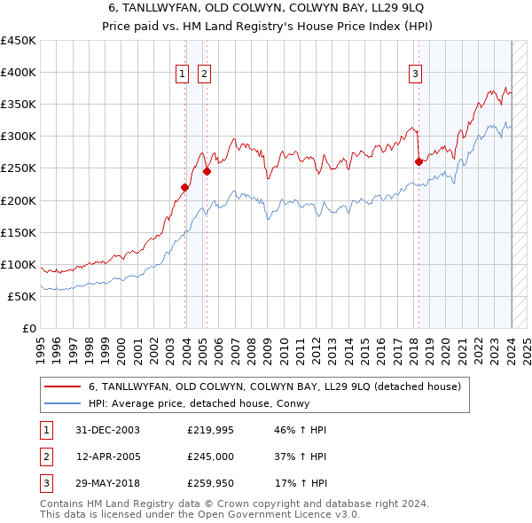 6, TANLLWYFAN, OLD COLWYN, COLWYN BAY, LL29 9LQ: Price paid vs HM Land Registry's House Price Index