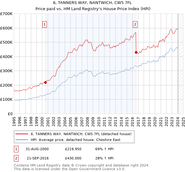 6, TANNERS WAY, NANTWICH, CW5 7FL: Price paid vs HM Land Registry's House Price Index
