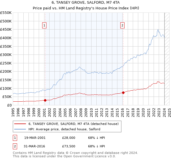 6, TANSEY GROVE, SALFORD, M7 4TA: Price paid vs HM Land Registry's House Price Index
