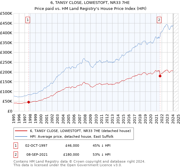 6, TANSY CLOSE, LOWESTOFT, NR33 7HE: Price paid vs HM Land Registry's House Price Index