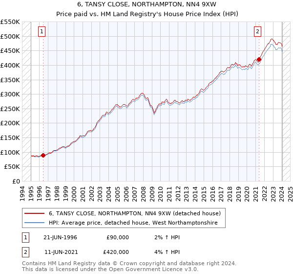 6, TANSY CLOSE, NORTHAMPTON, NN4 9XW: Price paid vs HM Land Registry's House Price Index
