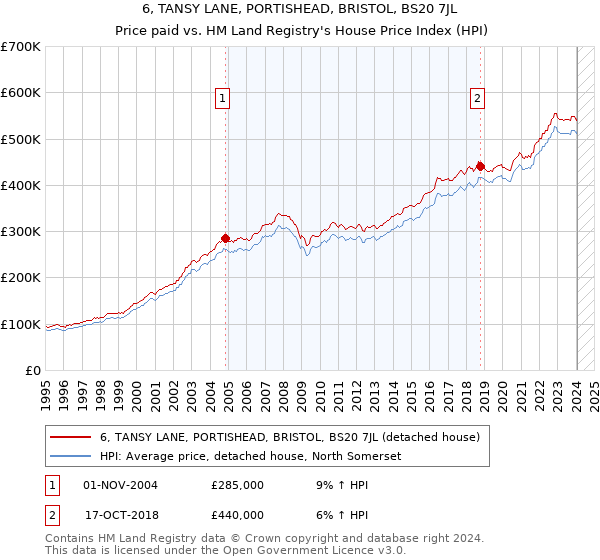 6, TANSY LANE, PORTISHEAD, BRISTOL, BS20 7JL: Price paid vs HM Land Registry's House Price Index
