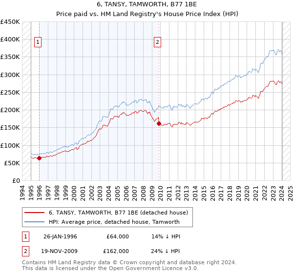 6, TANSY, TAMWORTH, B77 1BE: Price paid vs HM Land Registry's House Price Index