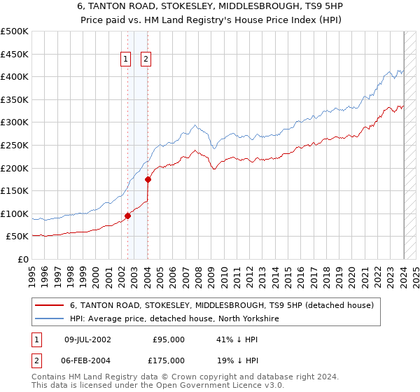 6, TANTON ROAD, STOKESLEY, MIDDLESBROUGH, TS9 5HP: Price paid vs HM Land Registry's House Price Index