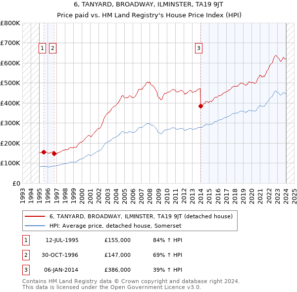 6, TANYARD, BROADWAY, ILMINSTER, TA19 9JT: Price paid vs HM Land Registry's House Price Index