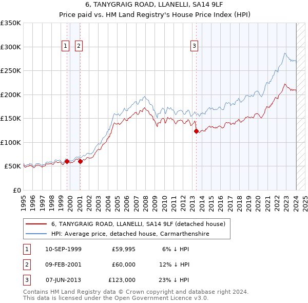 6, TANYGRAIG ROAD, LLANELLI, SA14 9LF: Price paid vs HM Land Registry's House Price Index