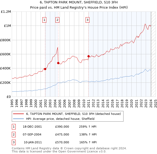 6, TAPTON PARK MOUNT, SHEFFIELD, S10 3FH: Price paid vs HM Land Registry's House Price Index