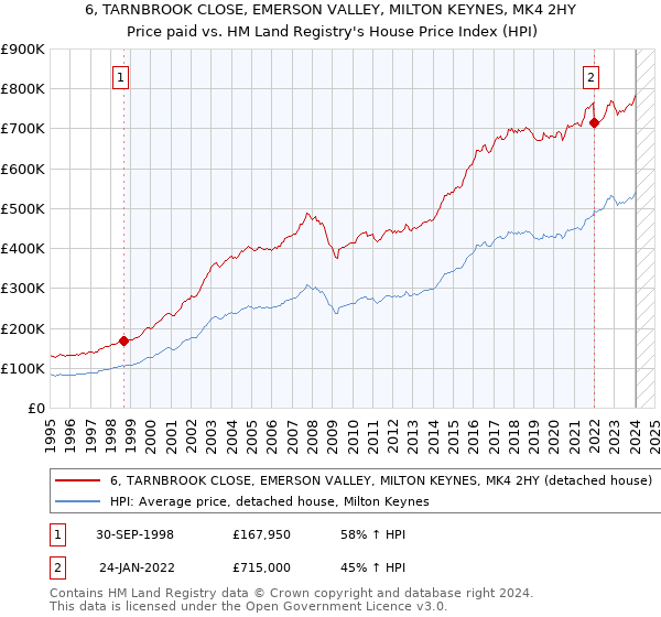 6, TARNBROOK CLOSE, EMERSON VALLEY, MILTON KEYNES, MK4 2HY: Price paid vs HM Land Registry's House Price Index