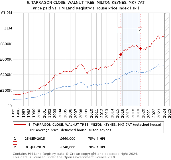 6, TARRAGON CLOSE, WALNUT TREE, MILTON KEYNES, MK7 7AT: Price paid vs HM Land Registry's House Price Index