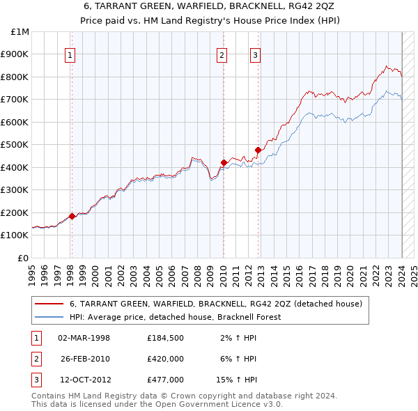 6, TARRANT GREEN, WARFIELD, BRACKNELL, RG42 2QZ: Price paid vs HM Land Registry's House Price Index