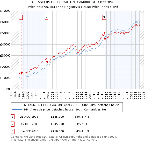 6, TASKERS FIELD, CAXTON, CAMBRIDGE, CB23 3PA: Price paid vs HM Land Registry's House Price Index