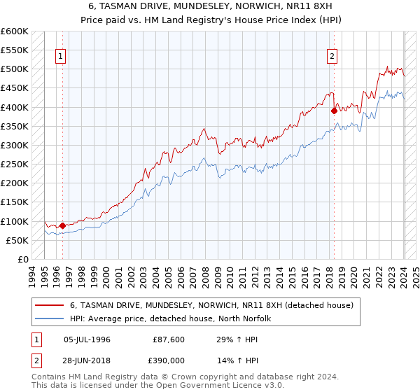 6, TASMAN DRIVE, MUNDESLEY, NORWICH, NR11 8XH: Price paid vs HM Land Registry's House Price Index