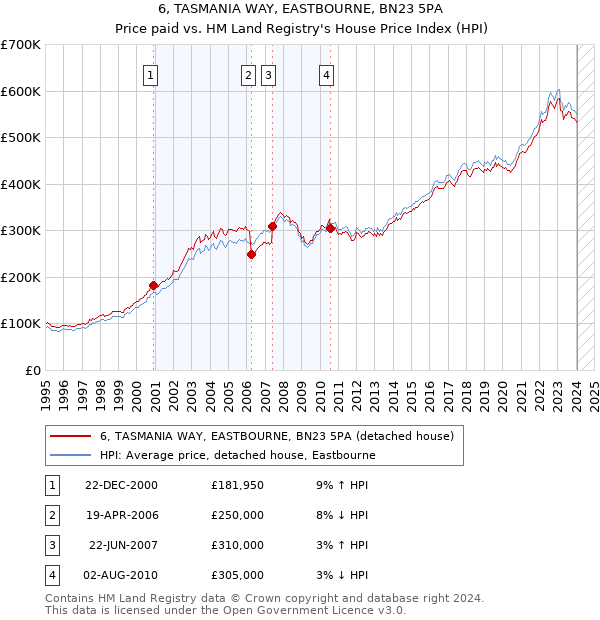 6, TASMANIA WAY, EASTBOURNE, BN23 5PA: Price paid vs HM Land Registry's House Price Index
