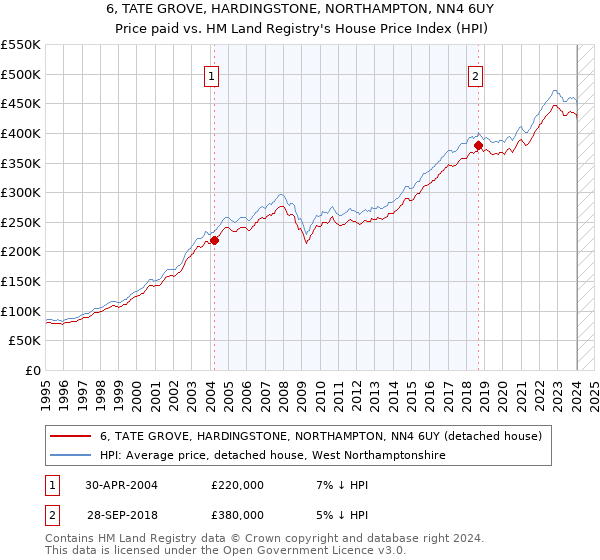 6, TATE GROVE, HARDINGSTONE, NORTHAMPTON, NN4 6UY: Price paid vs HM Land Registry's House Price Index