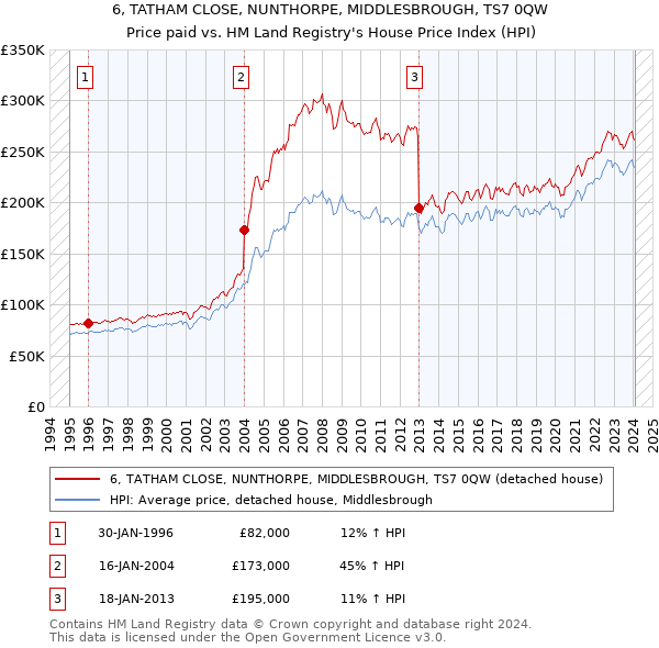 6, TATHAM CLOSE, NUNTHORPE, MIDDLESBROUGH, TS7 0QW: Price paid vs HM Land Registry's House Price Index