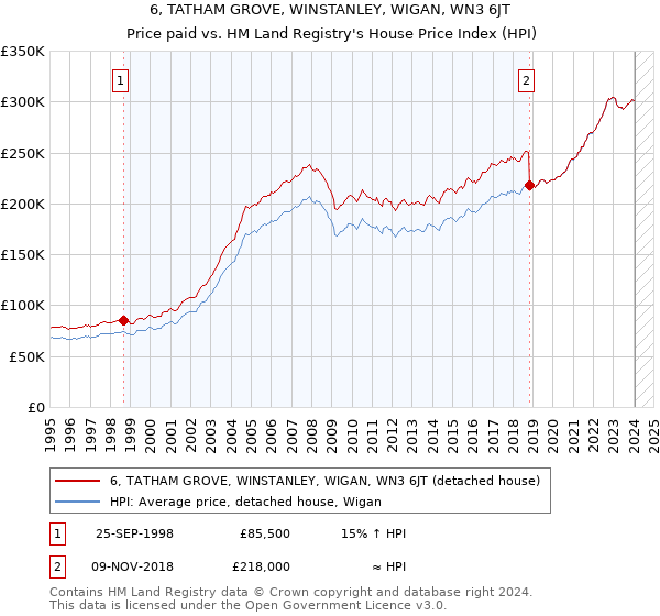 6, TATHAM GROVE, WINSTANLEY, WIGAN, WN3 6JT: Price paid vs HM Land Registry's House Price Index